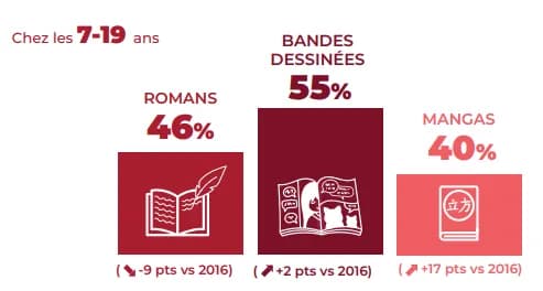 Centre national du Livre, étude “Les jeunes français et la lecture”, 2022.