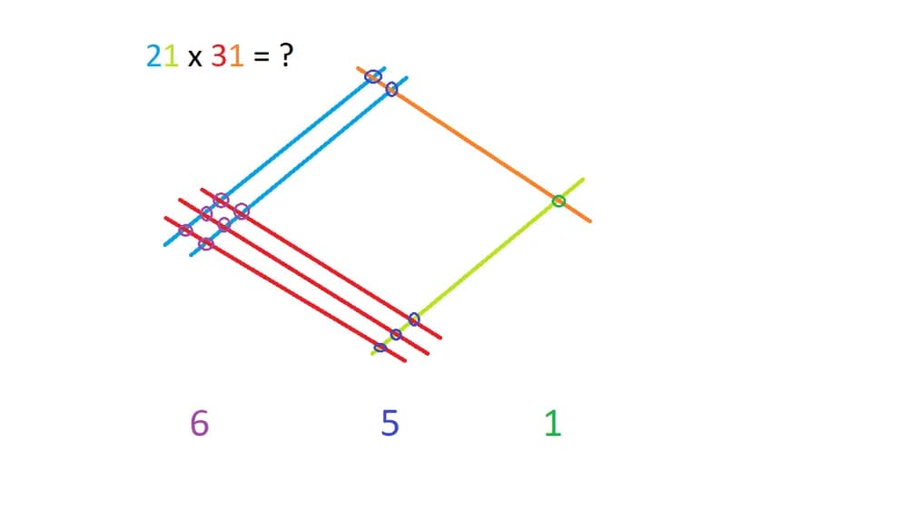Multiplications : méthode visuelle japonaise